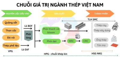 Chuỗi giá trị nghành Thép Việt Nam